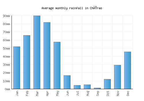 Chīras monthly rainfall chart (mm)