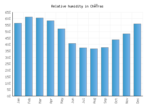Chīras relative humidity averages