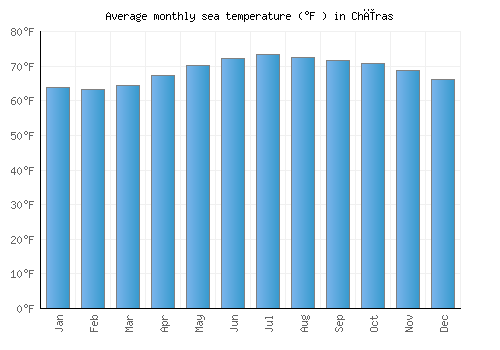 Chīras average sea temperature chart (Fahrenheit)