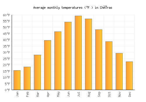 Chīras average temperature chart (Fahrenheit)