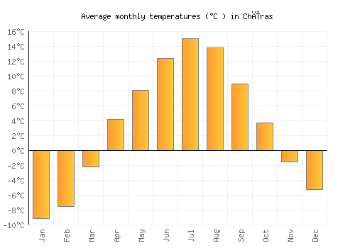 Chīras average temperature chart (Celsius)