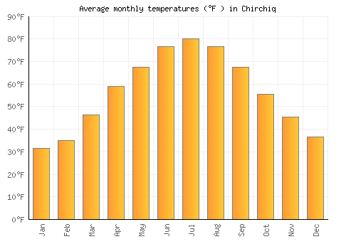 Chirchiq average temperature chart (Fahrenheit)