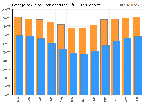 Chiredzi average minimum / maximum temperatures (Fahrenheit)