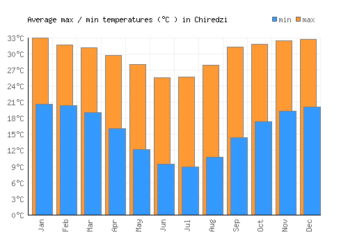 Chiredzi average minimum / maximum temperatures (Celsius)
