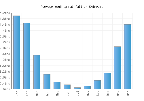 Chiredzi monthly rainfall chart (inches)