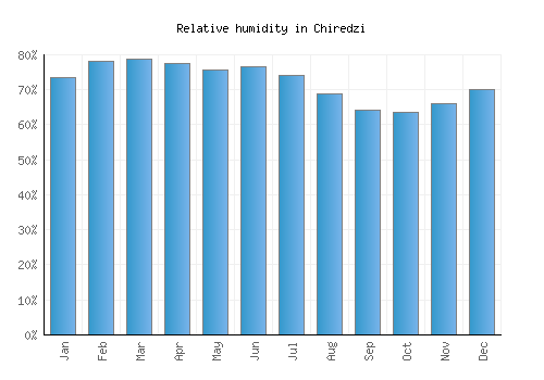 Chiredzi relative humidity averages