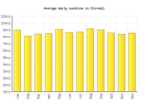 Chiredzi average daily sunshine chart