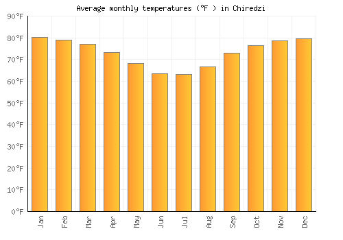 Chiredzi average temperature chart (Fahrenheit)