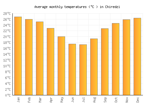 Chiredzi average temperature chart (Celsius)