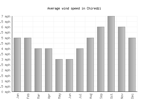 Chiredzi average winspeed by month (mph)