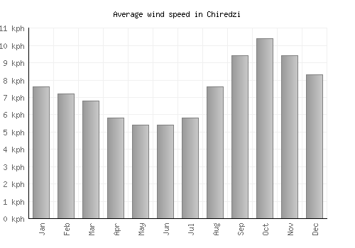 Chiredzi average winspeed by month (km/h)