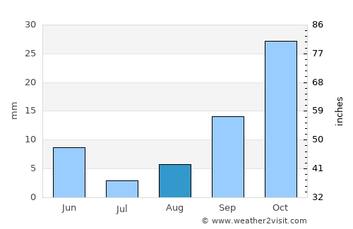 Chiredzi average rain in August