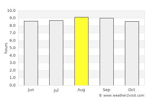Chiredzi average rain in August