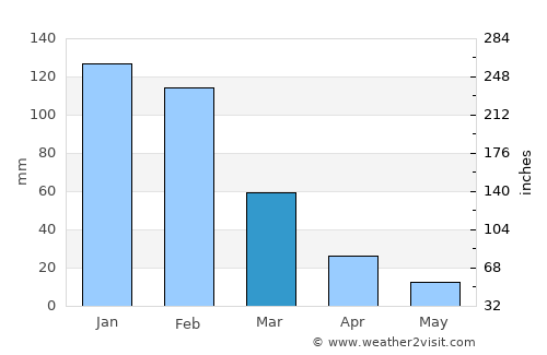 Chiredzi average rain in March