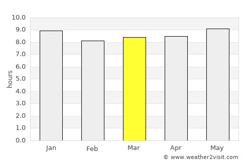 Chiredzi average rain in March