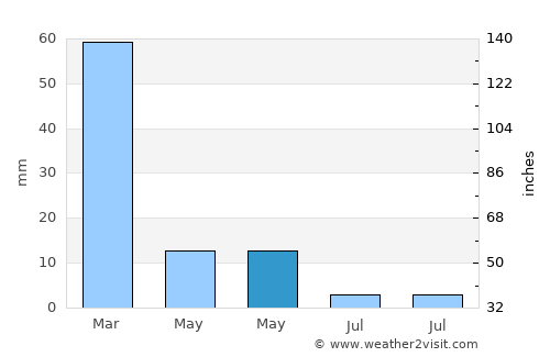 Chiredzi average rain in May