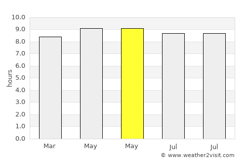 Chiredzi average rain in May