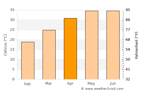 Chīrgaon average temperature in April