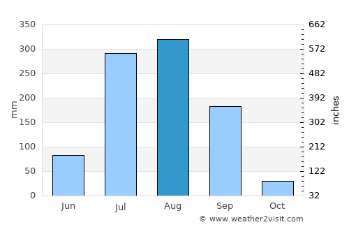Chīrgaon average rain in August