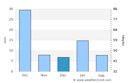 Chīrgaon average rain in December