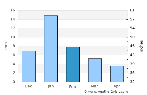 Chīrgaon average rain in February