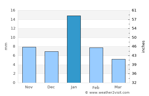 Chīrgaon average rain in January