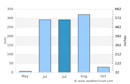 Chīrgaon average rain in July