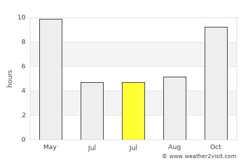 Chīrgaon average rain in July