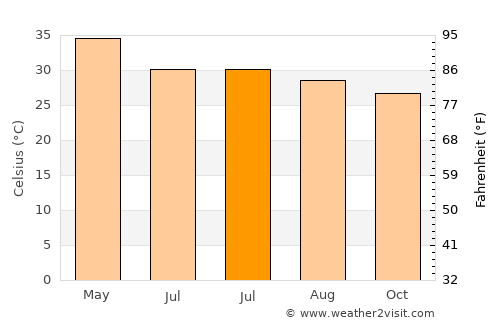 Chīrgaon average temperature in July