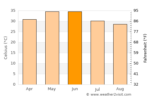 Chīrgaon average temperature in June