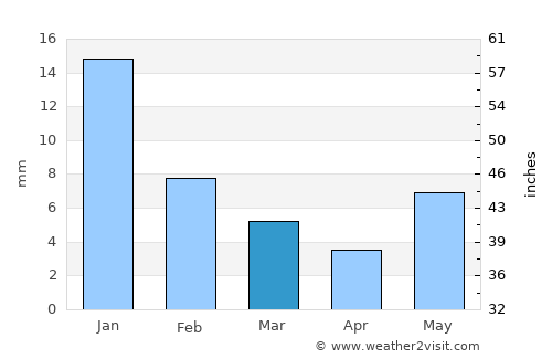 Chīrgaon average rain in March