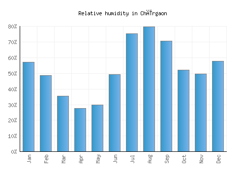 Chīrgaon relative humidity averages