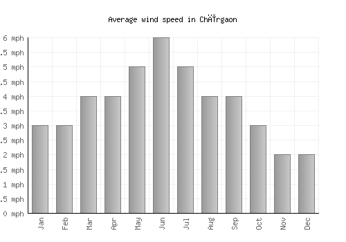 Chīrgaon average winspeed by month (mph)