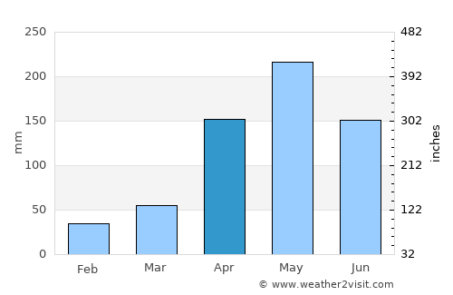 Chiriguaná average rain in April