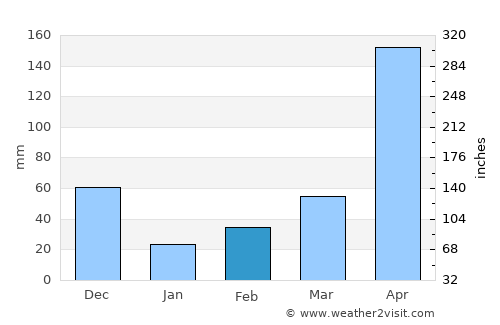 Chiriguaná average rain in February