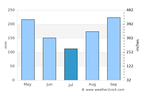 Chiriguaná average rain in July