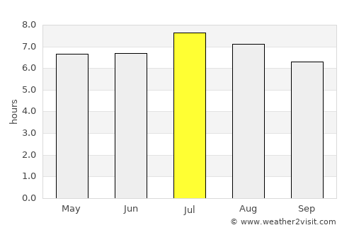 Chiriguaná average rain in July