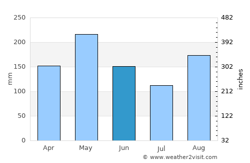 Chiriguaná average rain in June