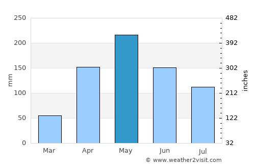 Chiriguaná average rain in May