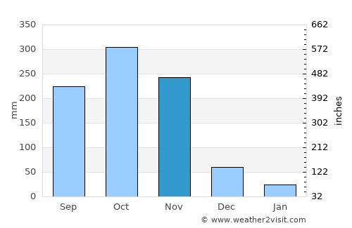 Chiriguaná average rain in November