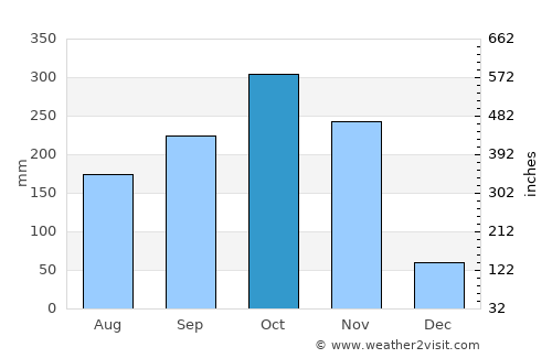 Chiriguaná average rain in October