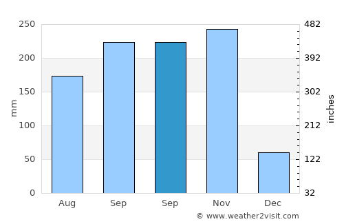Chiriguaná average rain in September