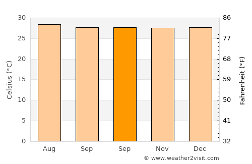 Chiriguaná average temperature in September