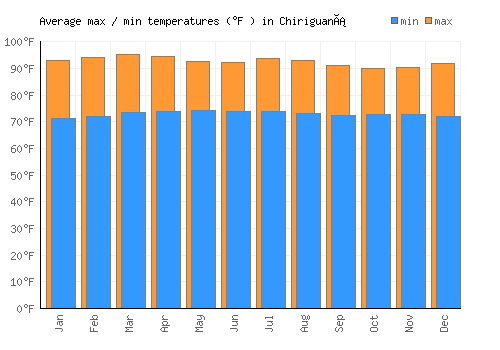 Chiriguaná average minimum / maximum temperatures (Fahrenheit)