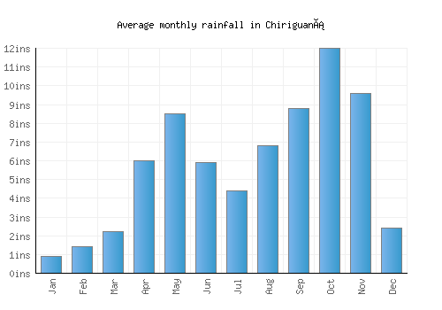 Chiriguaná monthly rainfall chart (inches)