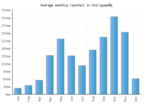 Chiriguaná monthly rainfall chart (mm)