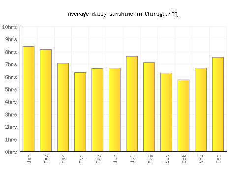 Chiriguaná average daily sunshine chart