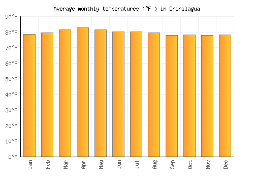 Chirilagua average temperature chart (Fahrenheit)