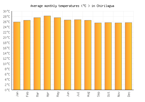 Chirilagua average temperature chart (Celsius)