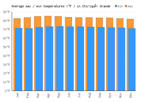 Chiriquí Grande average minimum / maximum temperatures (Fahrenheit)